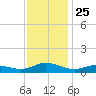 Ocracoke Island tide chart for Thursday, November 25, 2021