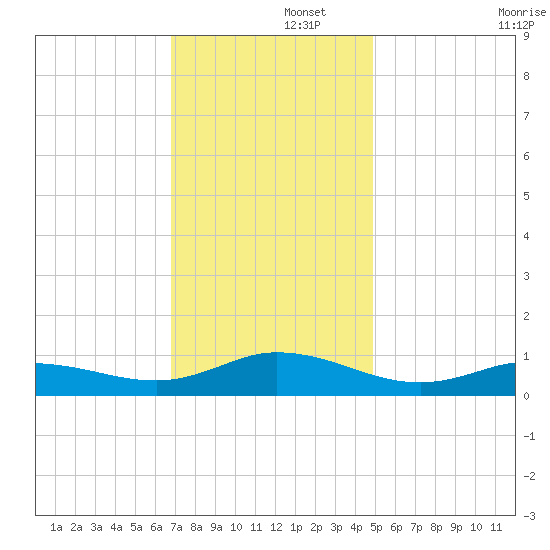 Ocracoke Island tide chart for Friday, November 26, 2021