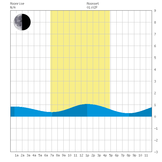 Ocracoke Island tide chart for Saturday, November 27, 2021