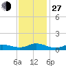 Ocracoke Island tide chart for Saturday, November 27, 2021