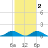 Ocracoke Island tide chart for Tuesday, November 2, 2021