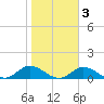 Ocracoke Island tide chart for Wednesday, November 3, 2021