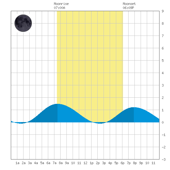 Ocracoke Island tide chart for Thursday, November 4, 2021