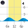 Ocracoke Island tide chart for Thursday, November 4, 2021