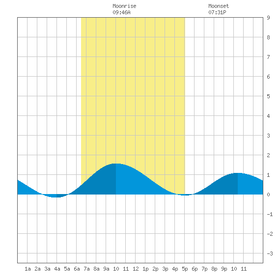 Ocracoke Island tide chart for Sunday, November 7, 2021