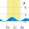Ocracoke Island tide chart for Sunday, November 7, 2021