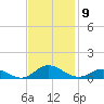 Ocracoke Island tide chart for Tuesday, November 9, 2021