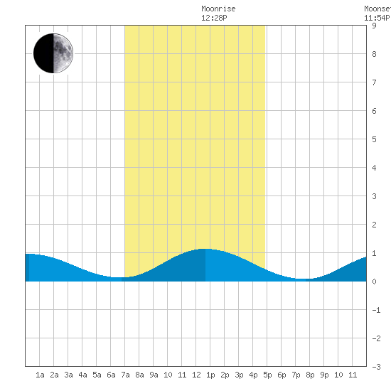 Ocracoke Island tide chart for Friday, December 10, 2021