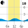 Ocracoke Island tide chart for Friday, December 10, 2021