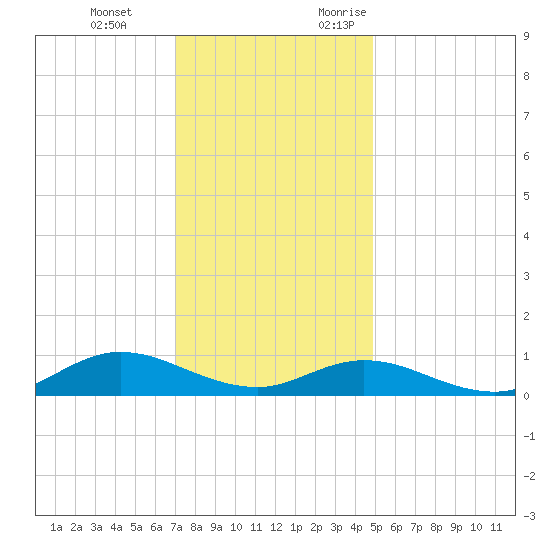 Ocracoke Island tide chart for Tuesday, December 14, 2021