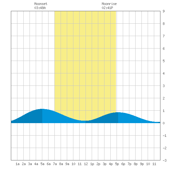 Ocracoke Island tide chart for Wednesday, December 15, 2021