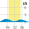 Ocracoke Island tide chart for Wednesday, December 15, 2021