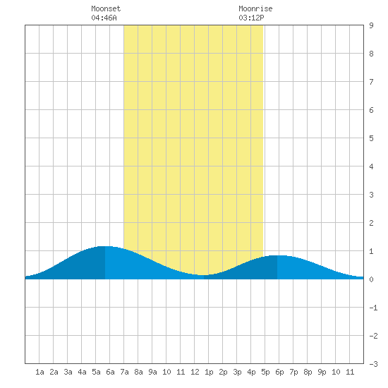 Ocracoke Island tide chart for Thursday, December 16, 2021