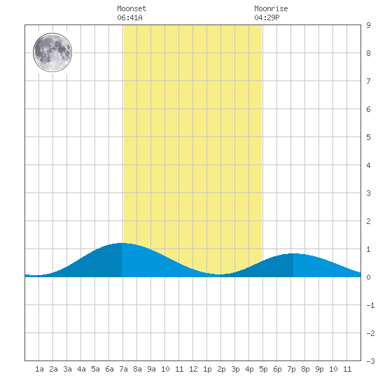 Ocracoke Island tide chart for Saturday, December 18, 2021