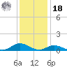 Ocracoke Island tide chart for Saturday, December 18, 2021