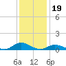Ocracoke Island tide chart for Sunday, December 19, 2021