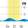Ocracoke Island tide chart for Monday, December 20, 2021