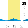 Ocracoke Island tide chart for Saturday, December 25, 2021