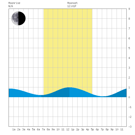 Ocracoke Island tide chart for Sunday, December 26, 2021