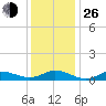 Ocracoke Island tide chart for Sunday, December 26, 2021