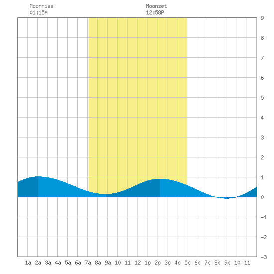 Ocracoke Island tide chart for Tuesday, December 28, 2021