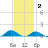 Ocracoke Island tide chart for Thursday, December 2, 2021