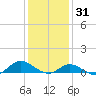 Ocracoke Island tide chart for Friday, December 31, 2021