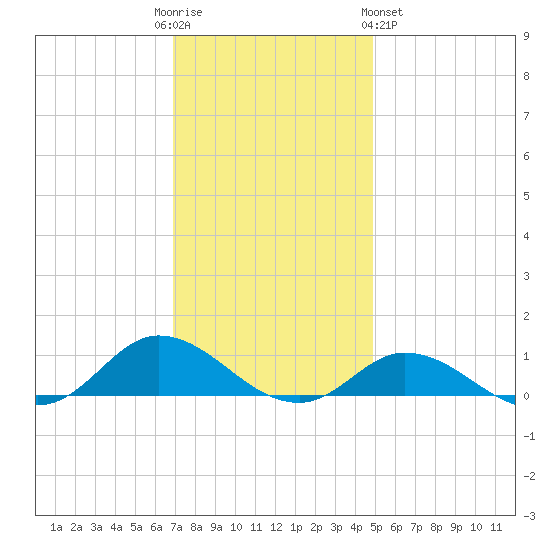 Ocracoke Island tide chart for Friday, December 3, 2021