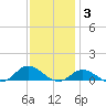 Ocracoke Island tide chart for Friday, December 3, 2021