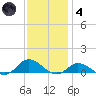 Ocracoke Island tide chart for Saturday, December 4, 2021