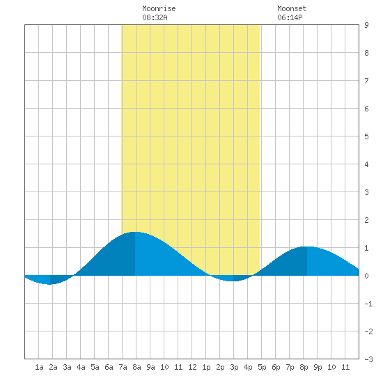 Ocracoke Island tide chart for Sunday, December 5, 2021