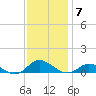 Ocracoke Island tide chart for Tuesday, December 7, 2021