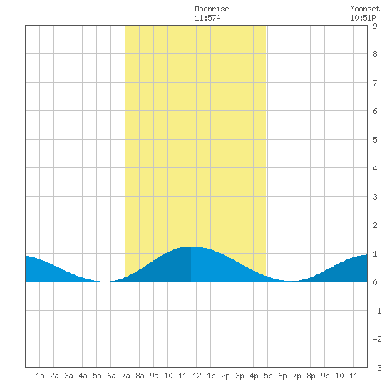 Ocracoke Island tide chart for Thursday, December 9, 2021