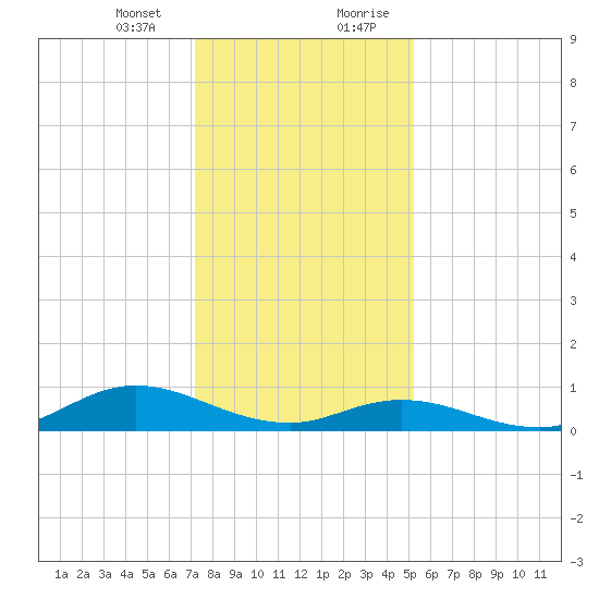 Ocracoke Island tide chart for Thursday, January 13, 2022