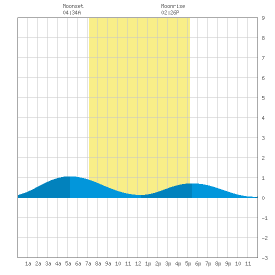 Ocracoke Island tide chart for Friday, January 14, 2022