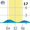Ocracoke Island tide chart for Monday, January 17, 2022