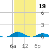 Ocracoke Island tide chart for Wednesday, January 19, 2022