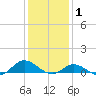Ocracoke Island tide chart for Saturday, January 1, 2022