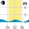 Ocracoke Island tide chart for Tuesday, January 25, 2022