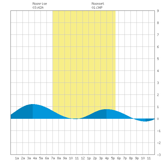 Ocracoke Island tide chart for Friday, January 28, 2022