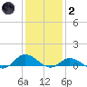 Ocracoke Island tide chart for Sunday, January 2, 2022