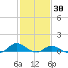 Ocracoke Island tide chart for Sunday, January 30, 2022
