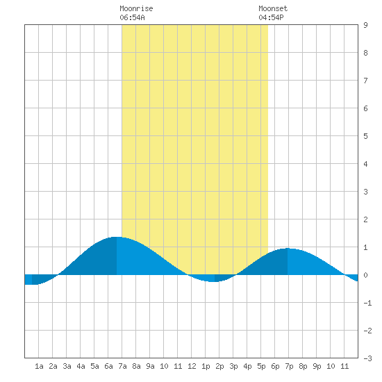 Ocracoke Island tide chart for Monday, January 31, 2022