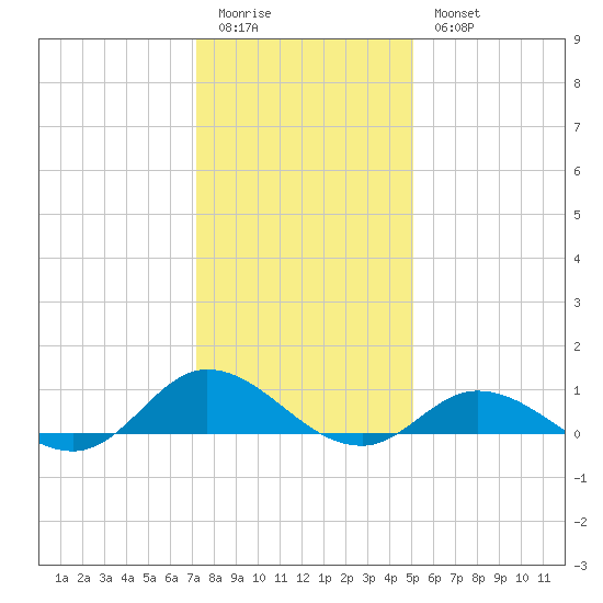Ocracoke Island tide chart for Monday, January 3, 2022