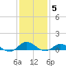 Ocracoke Island tide chart for Wednesday, January 5, 2022