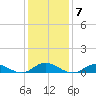 Ocracoke Island tide chart for Friday, January 7, 2022