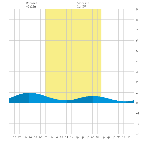 Ocracoke Island tide chart for Friday, February 11, 2022