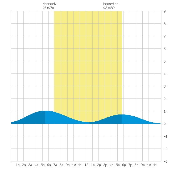 Ocracoke Island tide chart for Sunday, February 13, 2022