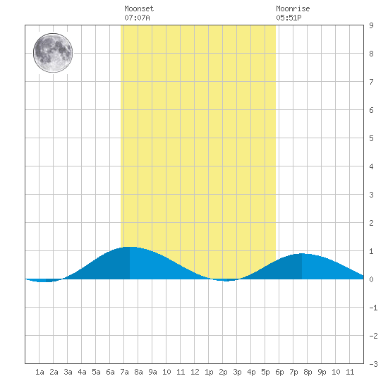 Ocracoke Island tide chart for Wednesday, February 16, 2022