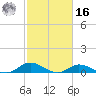 Ocracoke Island tide chart for Wednesday, February 16, 2022